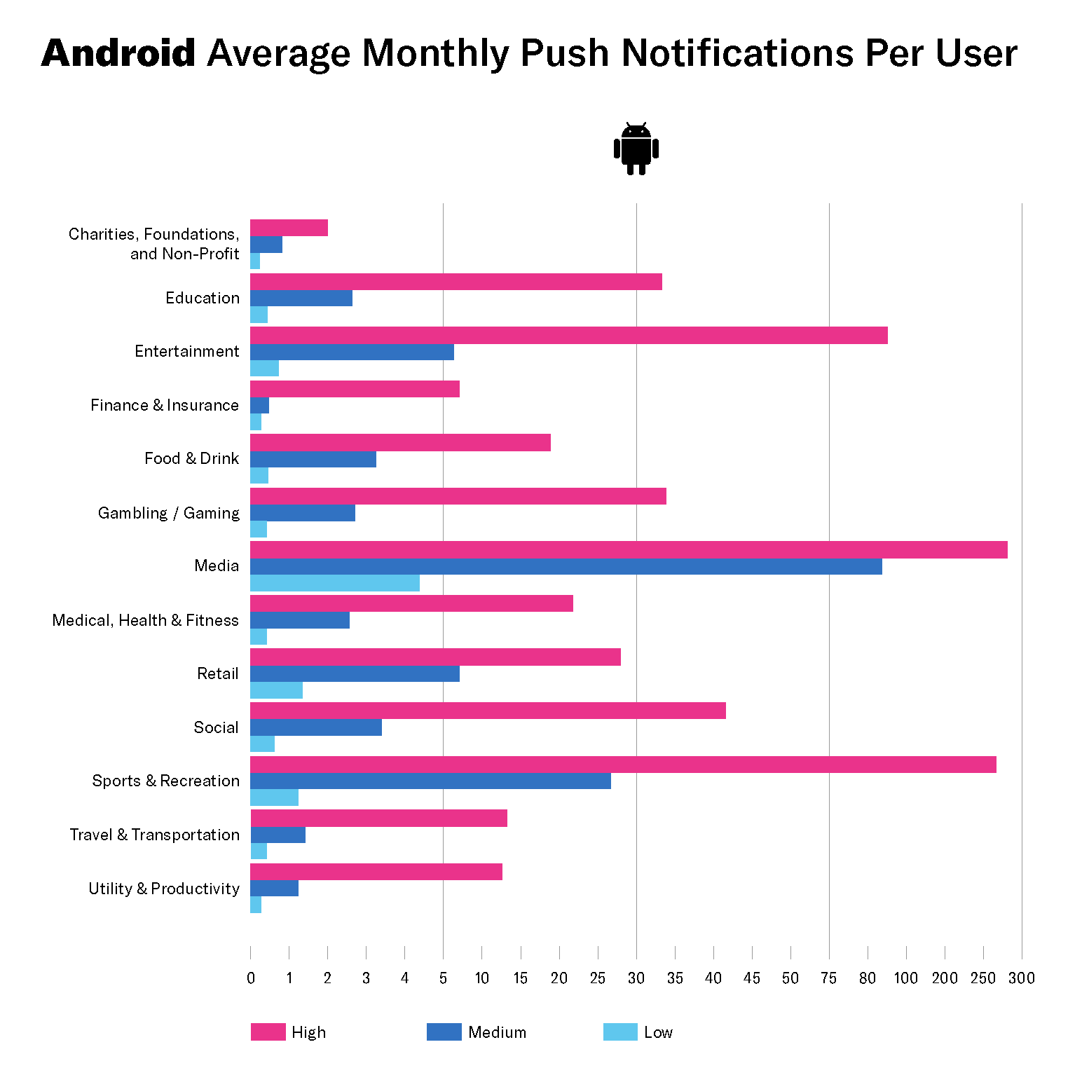 Bar char and legend that reads: &quot;Average Monthly Push Notifications per User&quot;