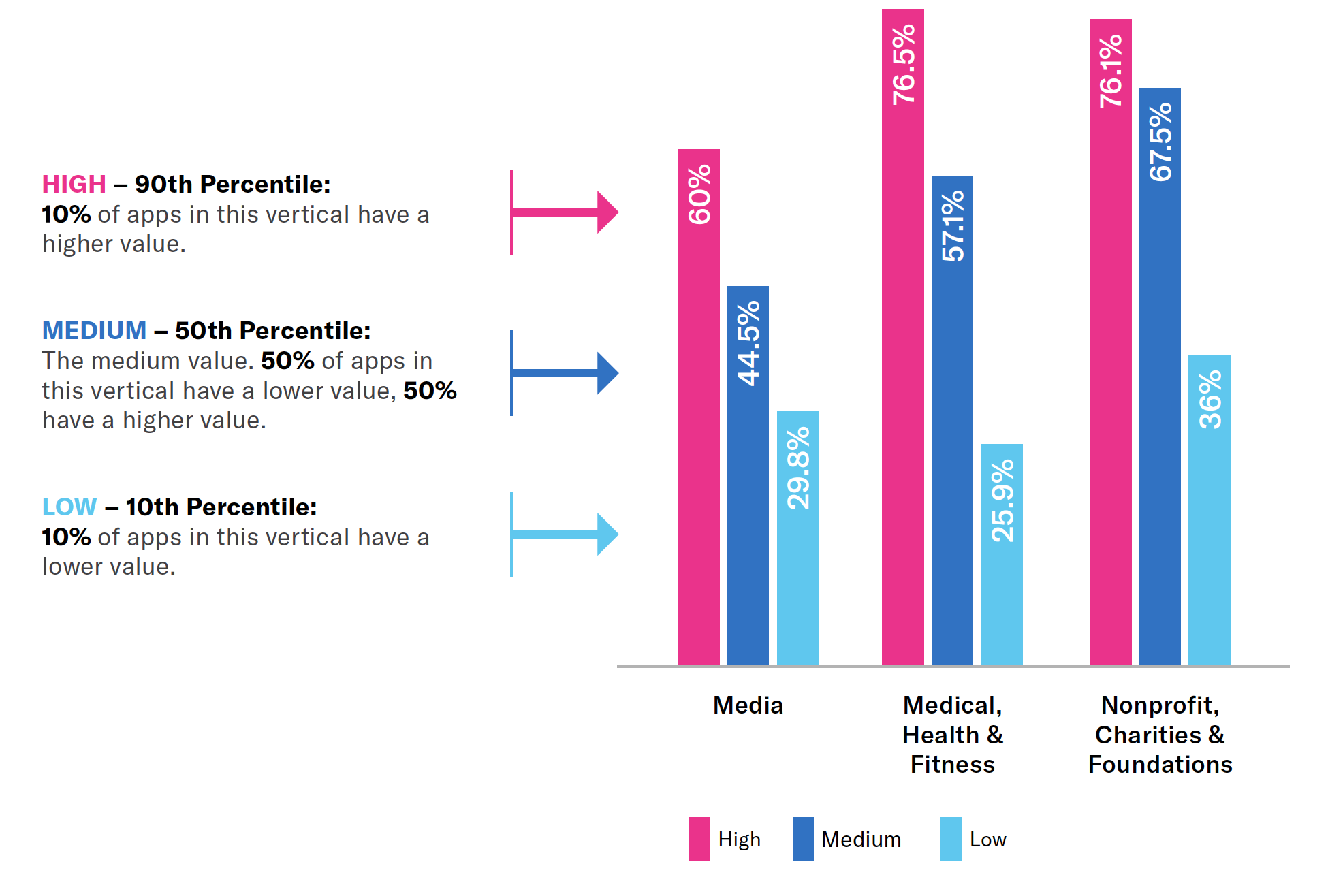 Chart and legend. The chart is a bar chart with 3 industries (media, healthcare, non-profits).