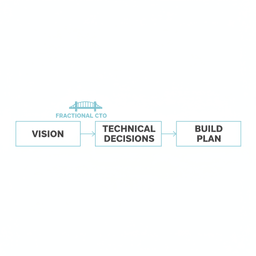 Diagram showing how fractional CTO services bridge vision, decisions, and build plan