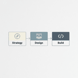 Three-step process for planning, designing, and building a digital product.
