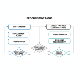Flowchart comparing RFP path vs direct agency engagement for a website project