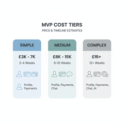 Infographic of MVP cost tiers with prices and timelines
