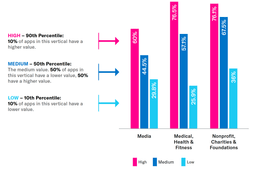Chart and legend. The chart is a bar chart with 3 industries (media, healthcare, non-profits).