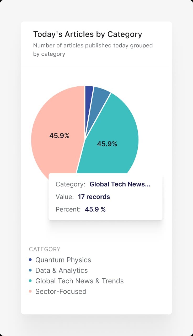 Automated News Pipeline chart